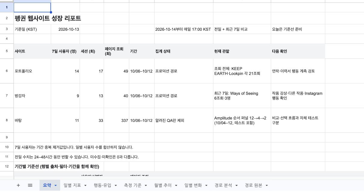 펭권 웹사이트 성장 리포트 실제 요약 화면 — 2026.10.13, 사이트별 최근 7일 지표와 집계 조건